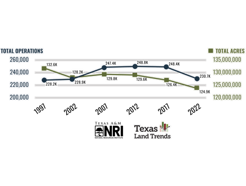 Total Operations and Acres