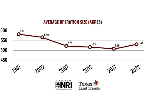Average Operation Size